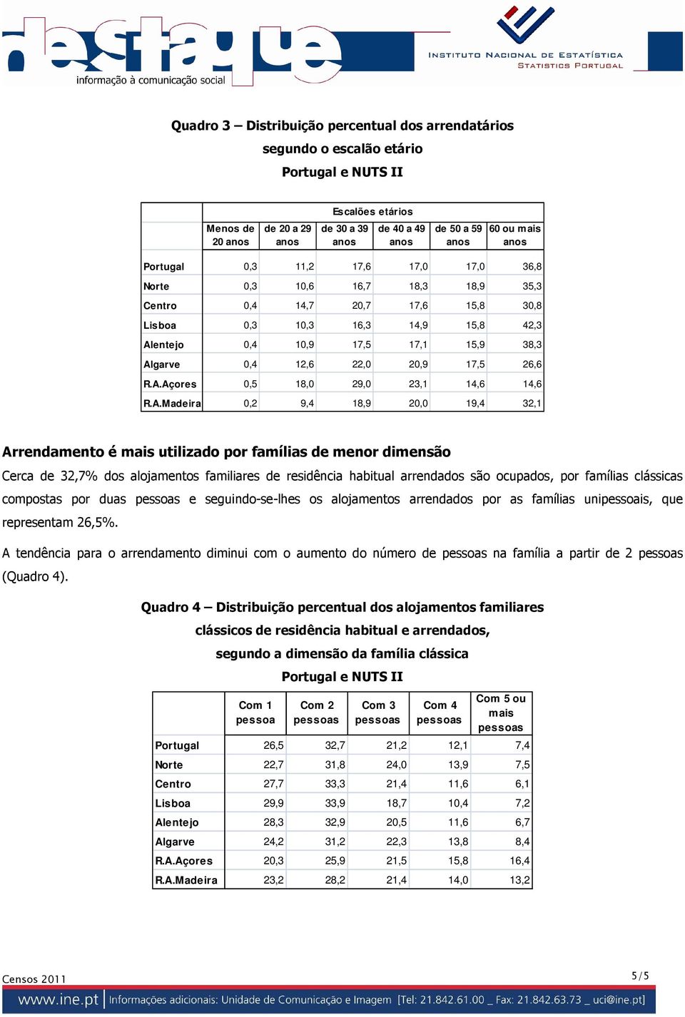 A.Madeira 0,2 9,4 18,9 20,0 19,4 32,1 Arrendamento é mais utilizado por famílias de menor dimensão Cerca de 32,7% dos alojamentos familiares de residência habitual arrendados são ocupados, por