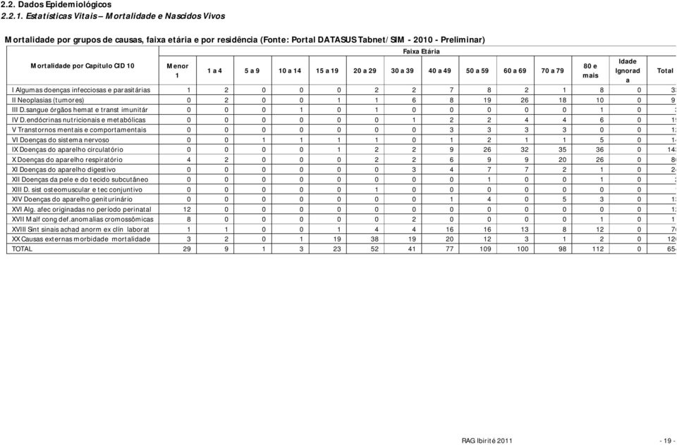 Menor 1 Faixa Etária 1 a 4 5 a 9 10 a 14 15 a 19 20 a 29 30 a 39 40 a 49 50 a 59 60 a 69 70 a 79 I Algumas doenças infecciosas e parasitárias 1 2 0 0 0 2 2 7 8 2 1 8 0 33 II Neoplasias (tumores) 0 2