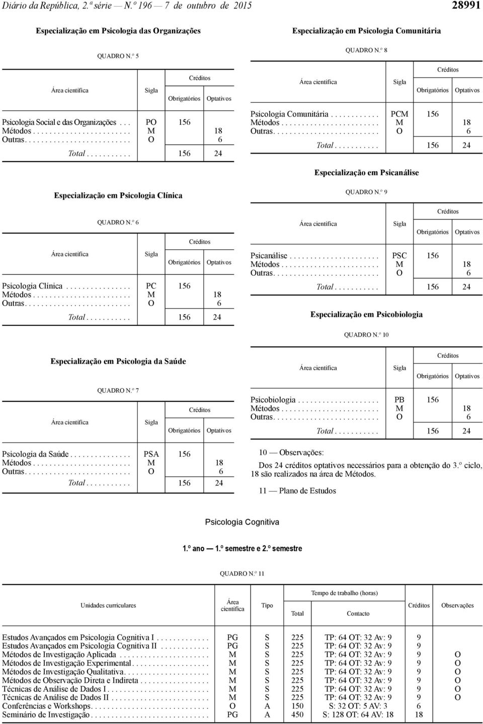 º 6 Psicologia Clínica................ PC 156........... 156 24 QUADRO N.º 9 Psicanálise...................... PSC 156........... 156 24 Especialização em Psicobiologia QUADRO N.