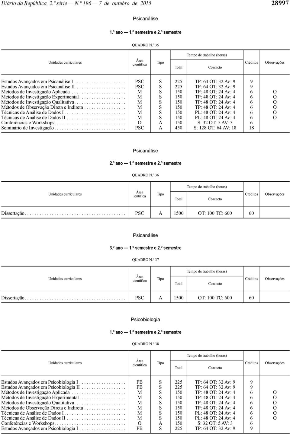 ........................................ PSC A 1500 OT: 100 TC: 600 60 Psicanálise QUADRO N.º 37 Dissertação......................................... PSC A 1500 OT: 100 TC: 600 60 Psicobiologia QUADRO N.