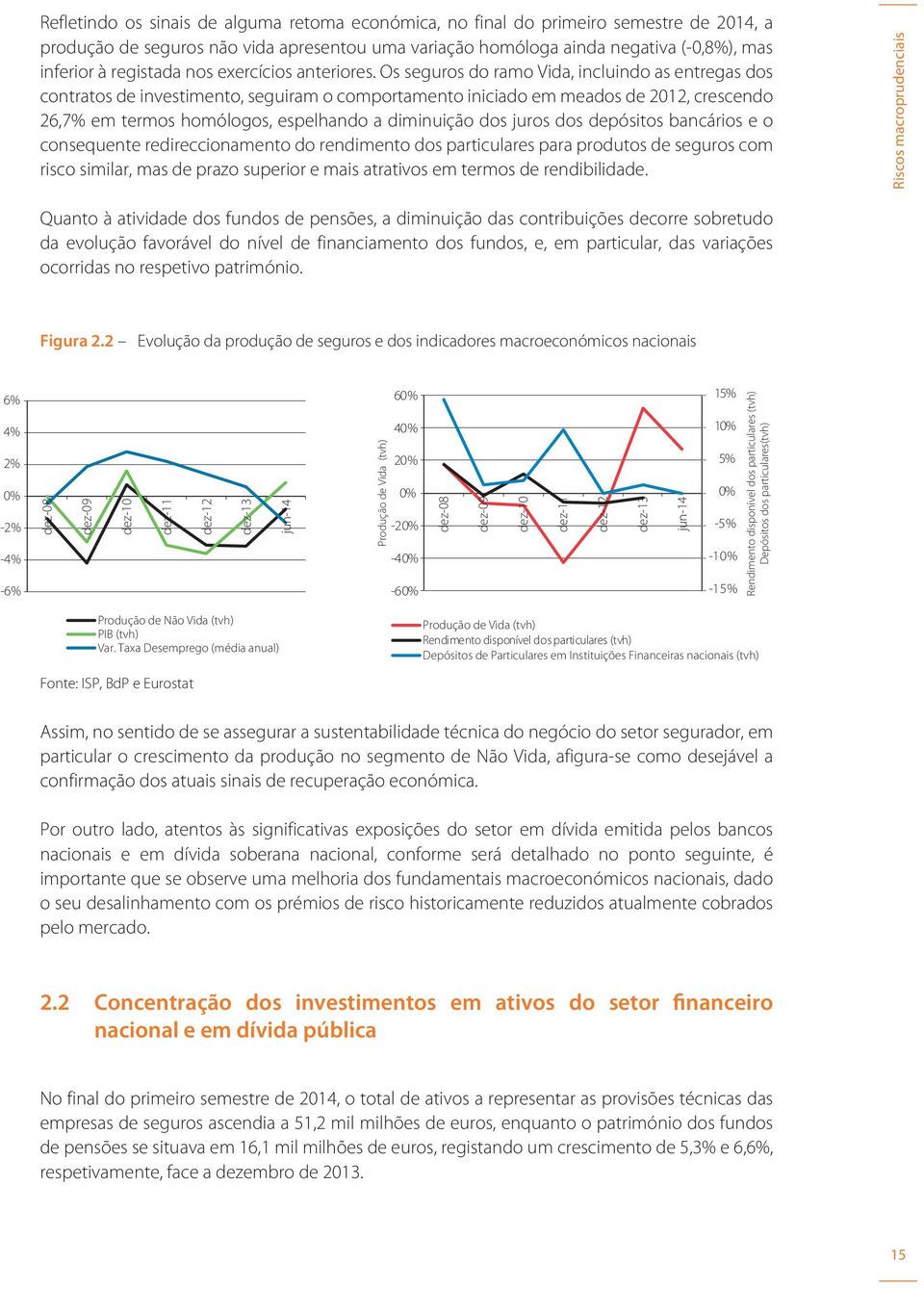 Os seguros do ramo Vida, incluindo as entregas dos contratos de investimento, seguiram o comportamento iniciado em meados de 2012, crescendo 26,7% em termos homólogos, espelhando a diminuição dos