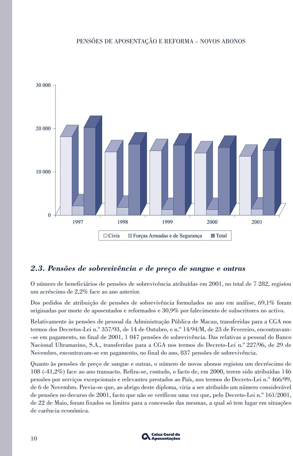 Dos pedidos de atribuição de pensões de sobrevivência formulados no ano em análise, 69,1% foram originadas por morte de aposentados e reformados e 30,9% por falecimento de subscritores no activo.