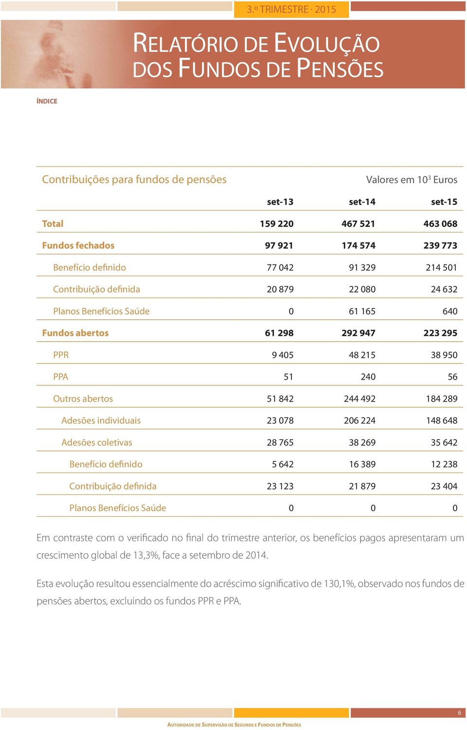 Adesões individuais 23 078 206 224 148 648 Adesões coletivas 28 765 38 269 35 642 Benefício definido 5 642 16 389 12 238 Contribuição definida 23 123 21 879 23 404 Planos Benefícios Saúde 0 0 0 Em