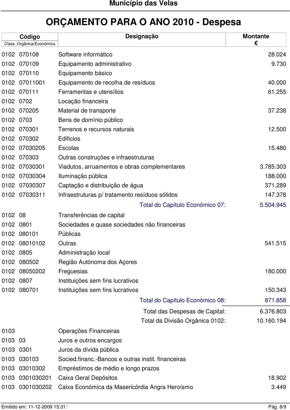 255 0102 0702 Locação financeira 0102 070205 Material de transporte 37.238 0102 0703 Bens de domínio público 0102 070301 Terrenos e recursos naturais 12.