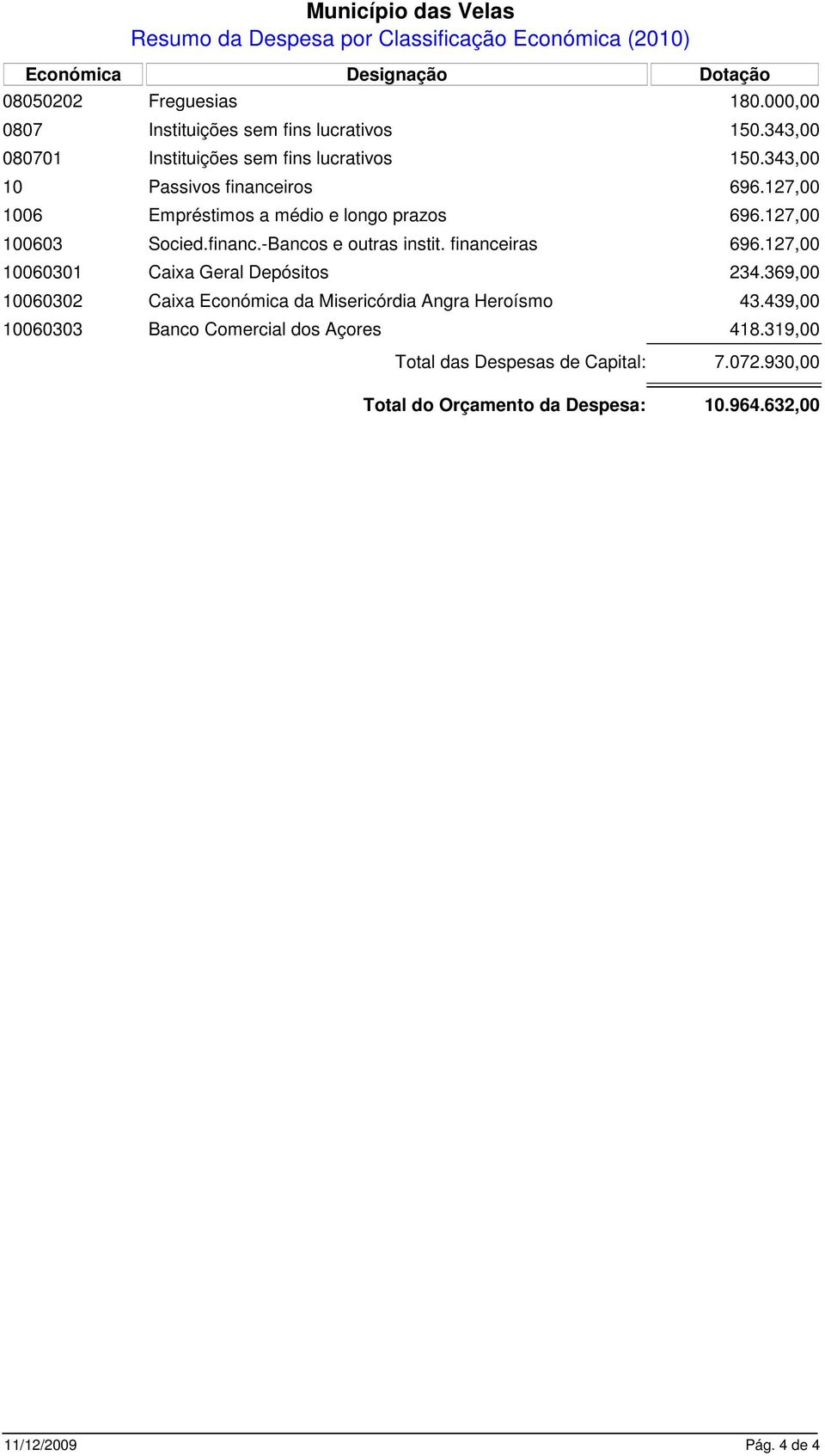 127,00 1006 Empréstimos a médio e longo prazos 696.127,00 100603 Socied.financ.-Bancos e outras instit. financeiras 696.127,00 10060301 Caixa Geral Depósitos 234.