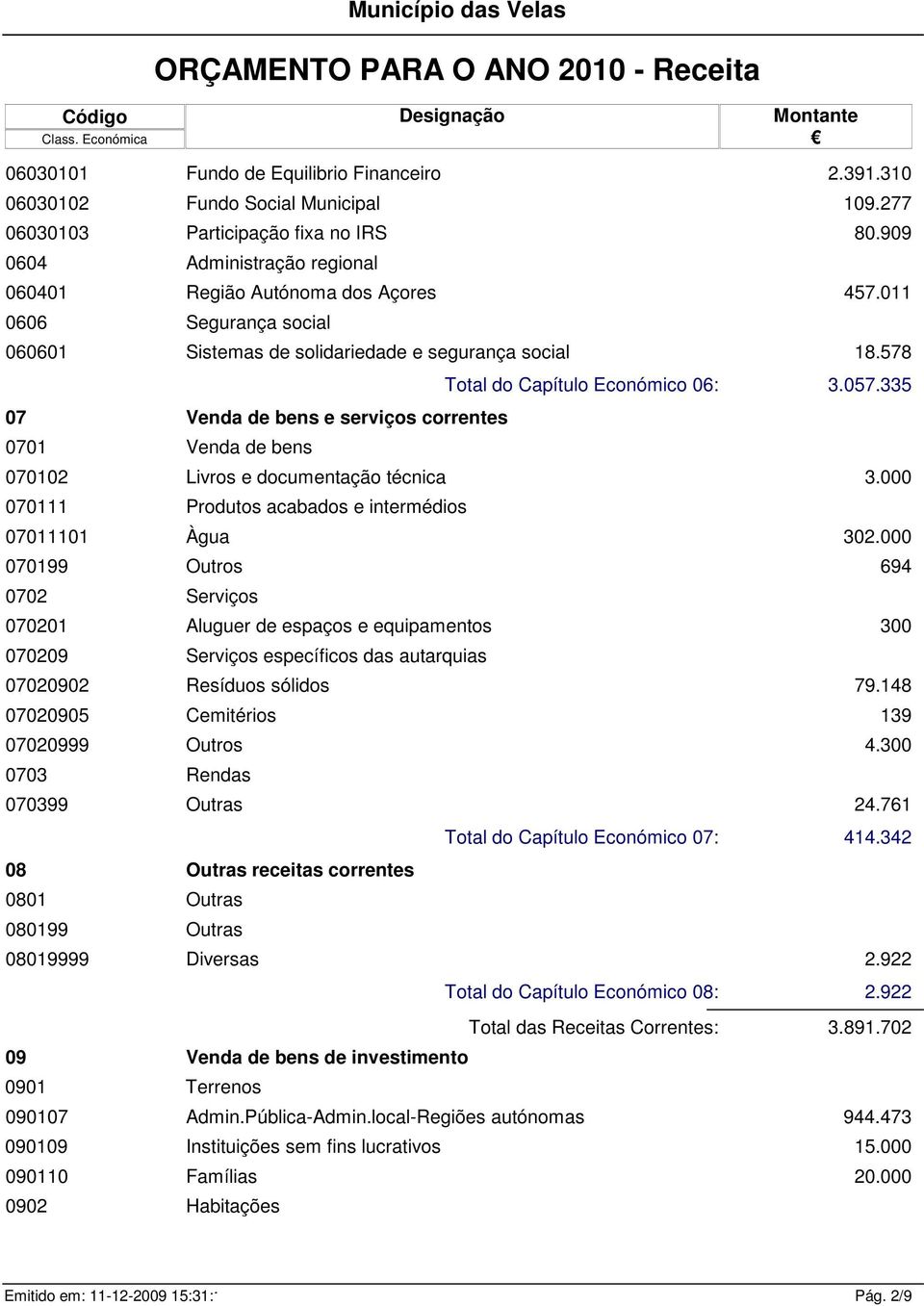 578 07 Venda de bens e serviços correntes 0701 Venda de bens Total do Capítulo Económico 06: 3.057.335 070102 Livros e documentação técnica 3.