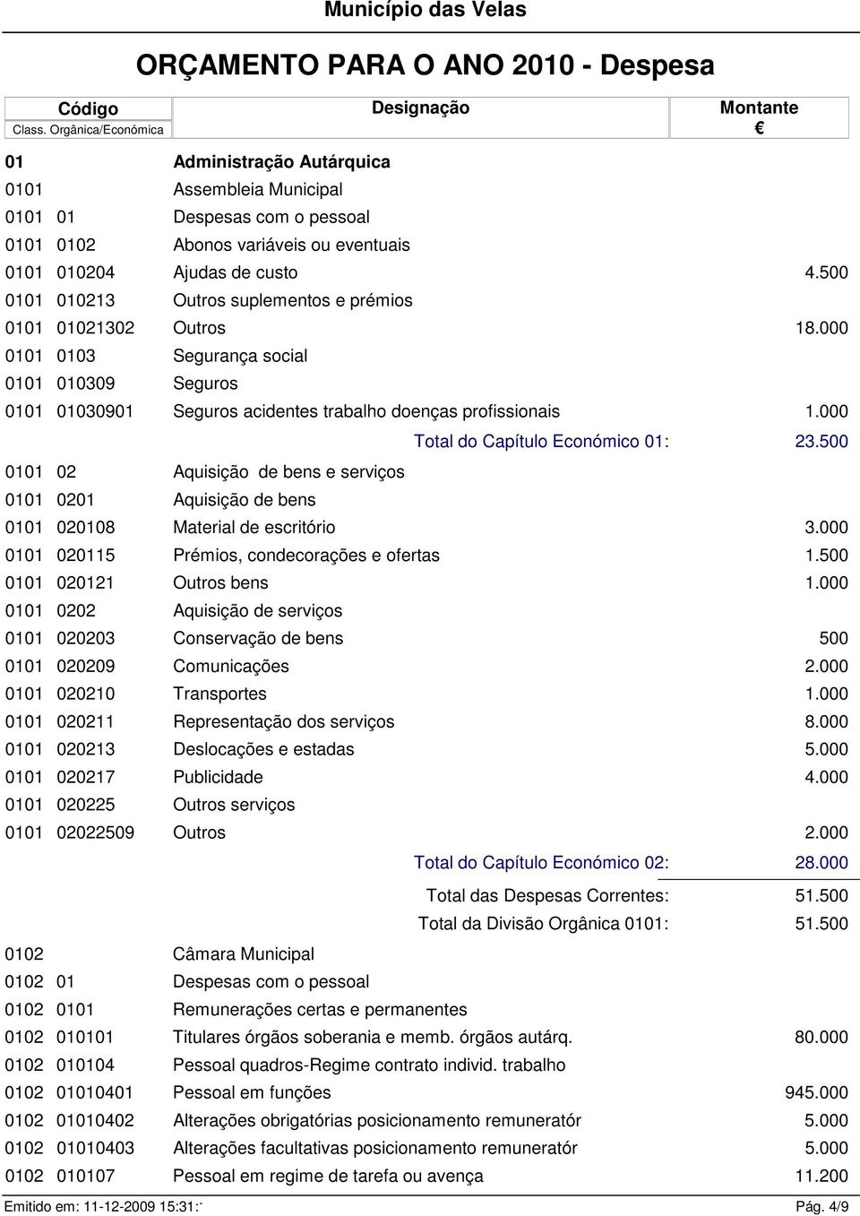 Designação Montante 0101 010204 Ajudas de custo 4.500 0101 010213 Outros suplementos e prémios 0101 01021302 Outros 18.