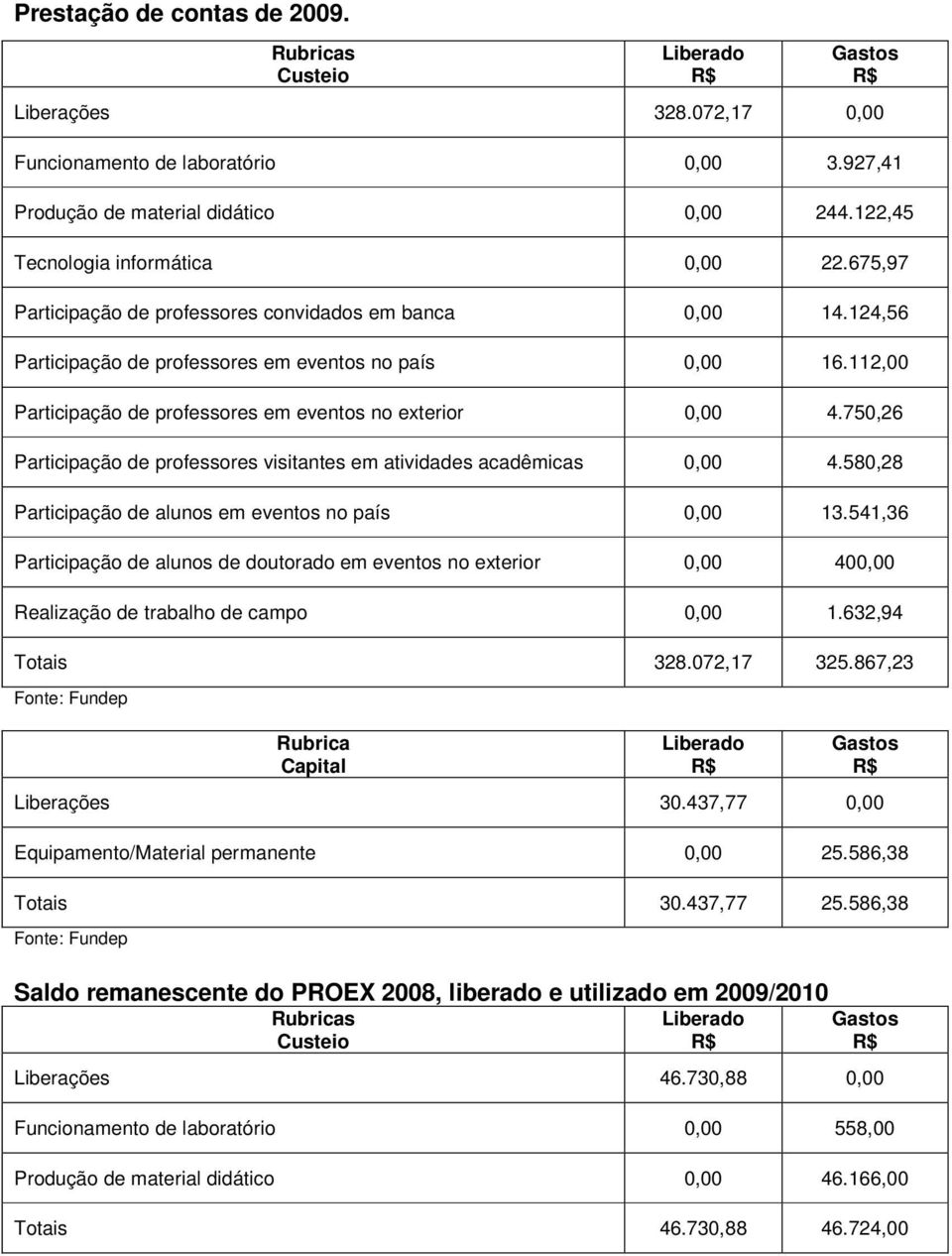 750,26 Participação de professores visitantes em atividades acadêmicas 4.580,28 Participação de alunos em eventos no país 13.