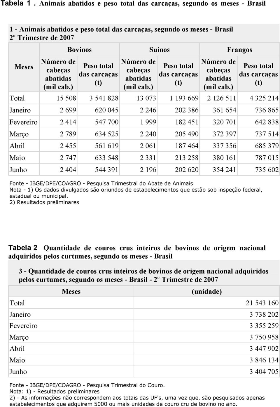 (mil cab.) Bovinos Suínos Frangos Peso total das carcaças (t) Número de cabeças abatidas (mil cab.) Peso total das carcaças (t) Número de cabeças abatidas (mil cab.