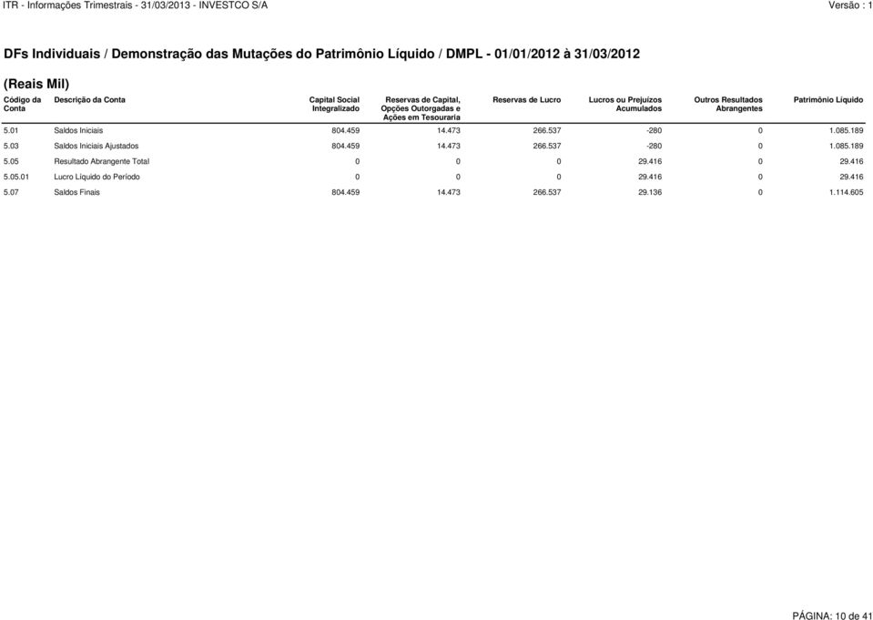 Patrimônio Líquido 5.01 Saldos Iniciais 804.459 14.473 266.537-280 0 1.085.189 5.03 Saldos Iniciais Ajustados 804.459 14.473 266.537-280 0 1.085.189 5.05 Resultado Abrangente Total 0 0 0 29.