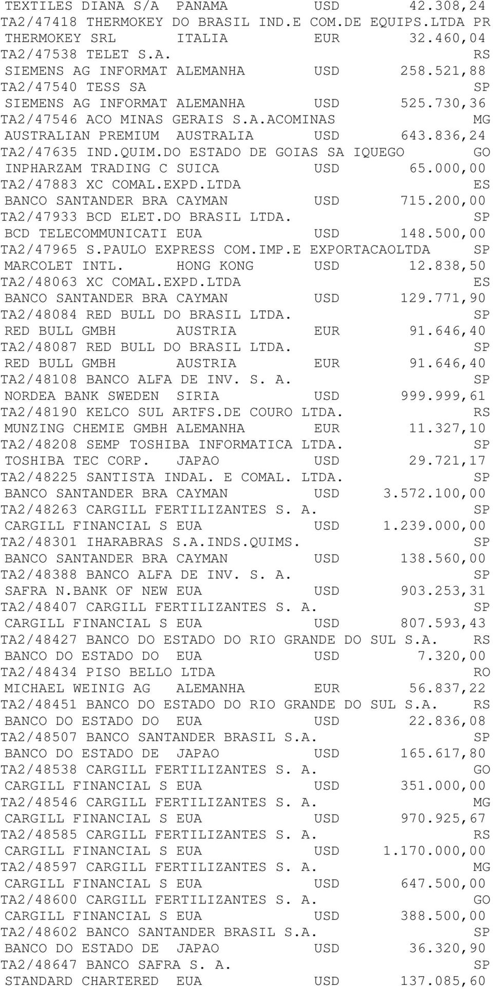 DO ESTADO DE GOIAS SA IQUEGO GO INPHARZAM TRADING C SUICA USD 65.000,00 TA2/47883 XC COMAL.EXPD.LTDA ES BANCO SANTANDER BRA CAYMAN USD 715.200,00 TA2/47933 BCD ELET.DO BRASIL LTDA.