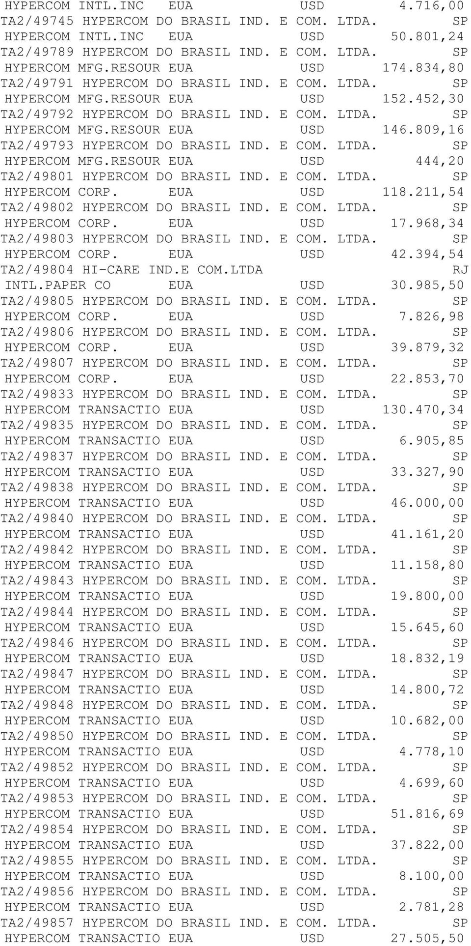 809,16 TA2/49793 HYPERCOM DO BRASIL IND. E COM. LTDA. HYPERCOM MFG.RESOUR EUA USD 444,20 TA2/49801 HYPERCOM DO BRASIL IND. E COM. LTDA. HYPERCOM CORP. EUA USD 118.