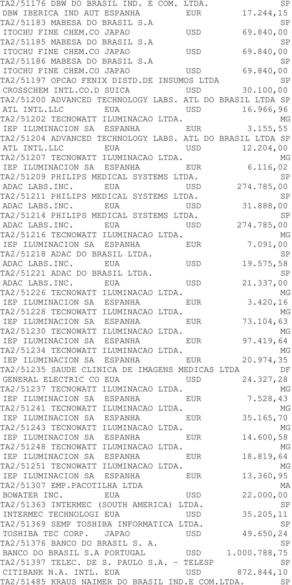 100,00 TA2/51200 ADVANCED TECHNOLOGY LABS. ATL DO BRASIL LTDA ATL INTL.LLC EUA USD 16.966,96 TA2/51202 TECNOWATT ILUMINACAO LTDA. IEP ILUMINACION SA EANHA EUR 3.