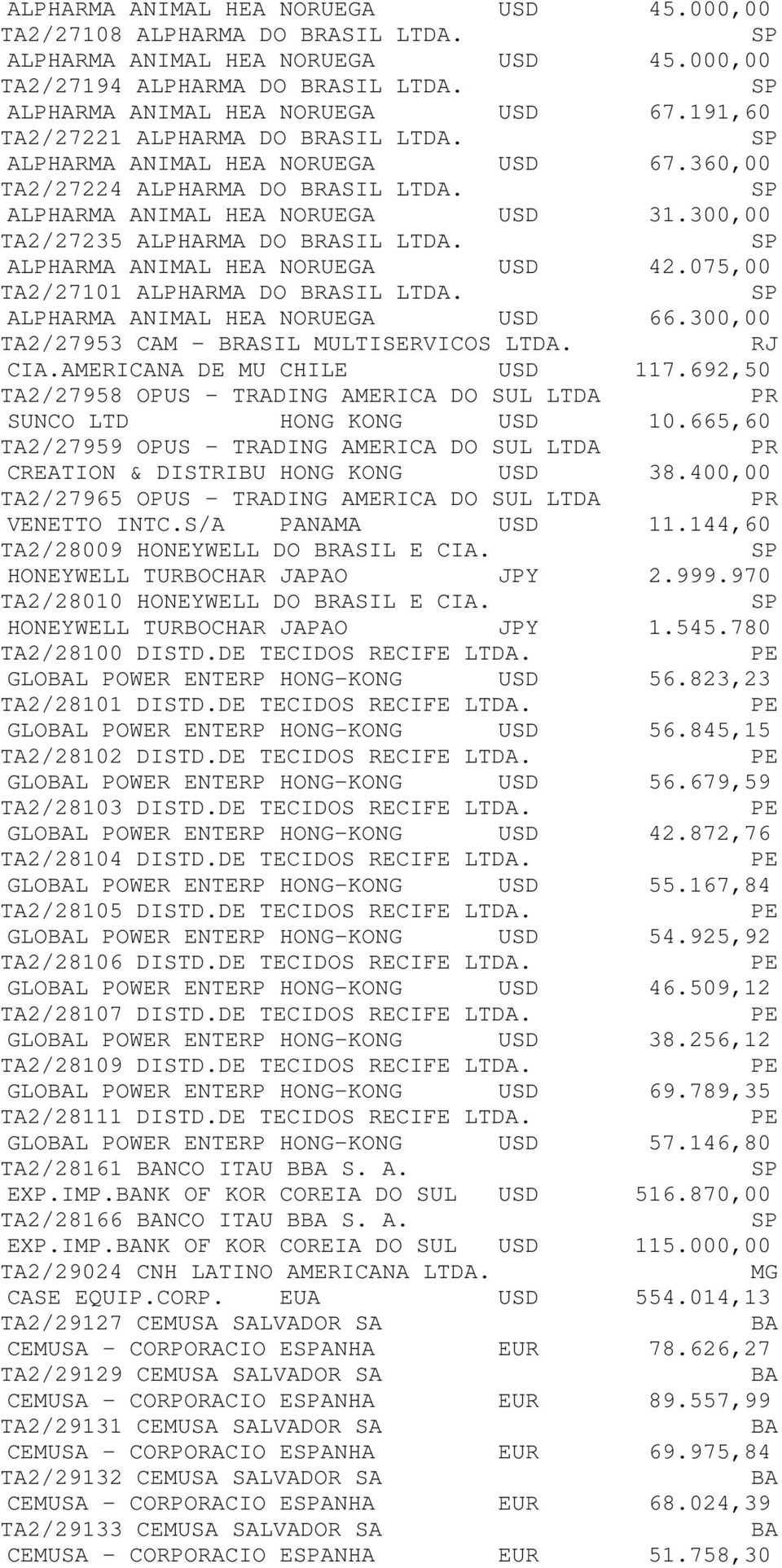 ALPHARMA ANIMAL HEA NORUEGA USD 42.075,00 TA2/27101 ALPHARMA DO BRASIL LTDA. ALPHARMA ANIMAL HEA NORUEGA USD 66.300,00 TA2/27953 CAM - BRASIL MULTISERVICOS LTDA. CIA.AMERICANA DE MU CHILE USD 117.