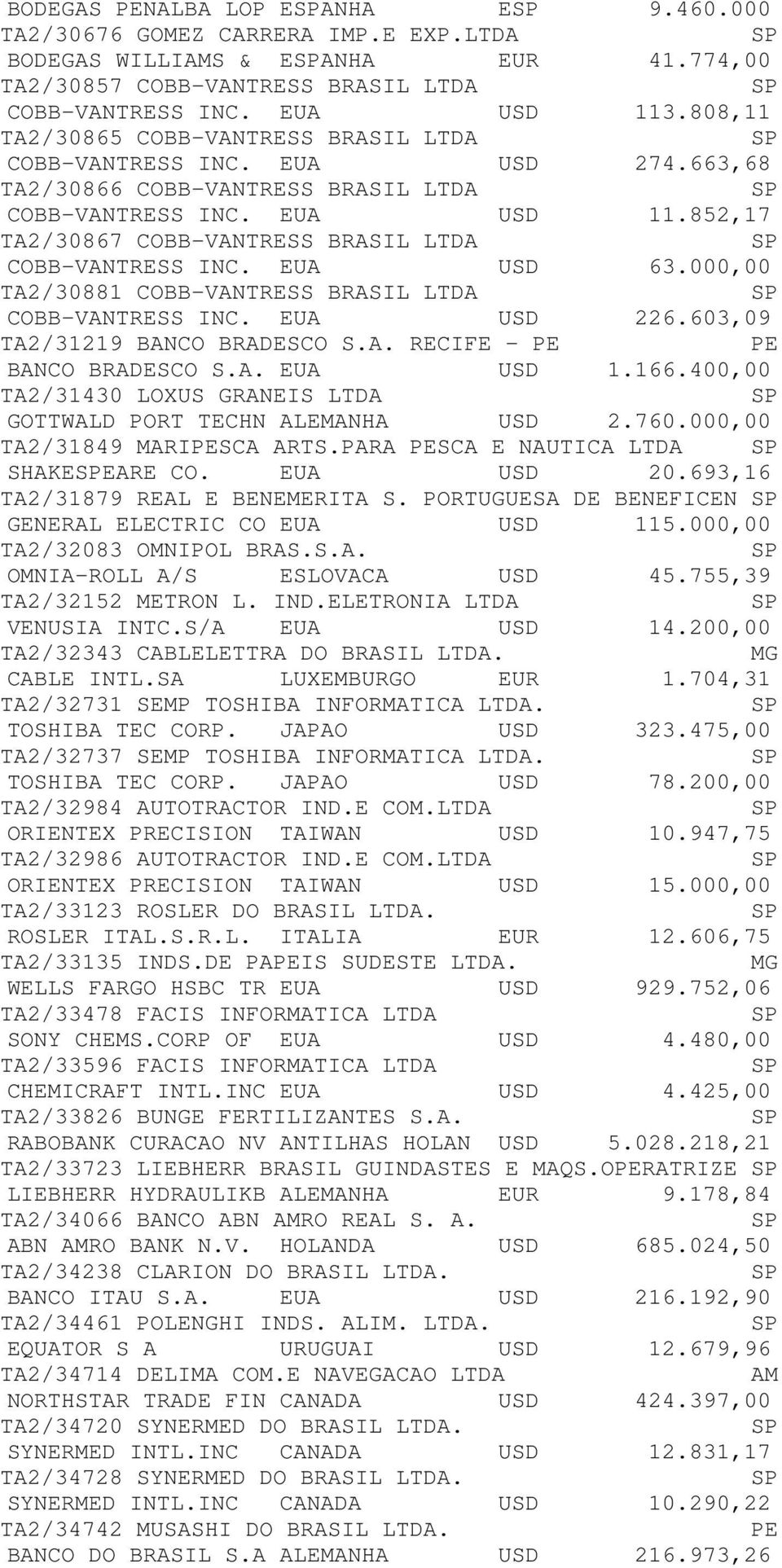 852,17 TA2/30867 COBB-VANTRESS BRASIL LTDA COBB-VANTRESS INC. EUA USD 63.000,00 TA2/30881 COBB-VANTRESS BRASIL LTDA COBB-VANTRESS INC. EUA USD 226.603,09 TA2/31219 BANCO BRADEO S.A. RECIFE - PE PE BANCO BRADEO S.