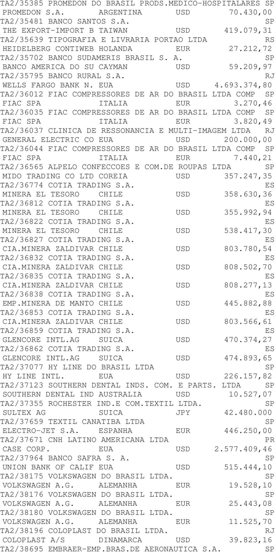 EUA USD 4.693.374,80 TA2/36012 FIAC COMESSORES DE AR DO BRASIL LTDA COMP FIAC A ITALIA EUR 3.270,46 TA2/36035 FIAC COMESSORES DE AR DO BRASIL LTDA COMP FIAC A ITALIA EUR 3.