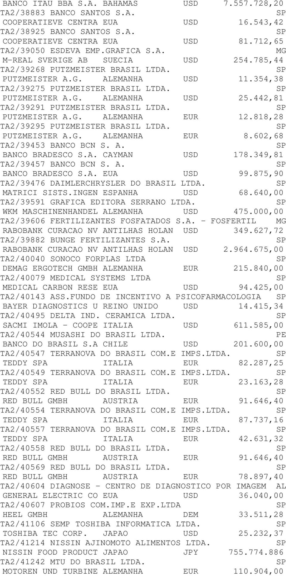 442,81 TA2/39291 PUTZMEISTER BRASIL LTDA. PUTZMEISTER A.G. ALEMANHA EUR 12.818,28 TA2/39295 PUTZMEISTER BRASIL LTDA. PUTZMEISTER A.G. ALEMANHA EUR 8.602,68 TA2/39453 BANCO BCN S. A. BANCO BRADEO S.A. CAYMAN USD 178.