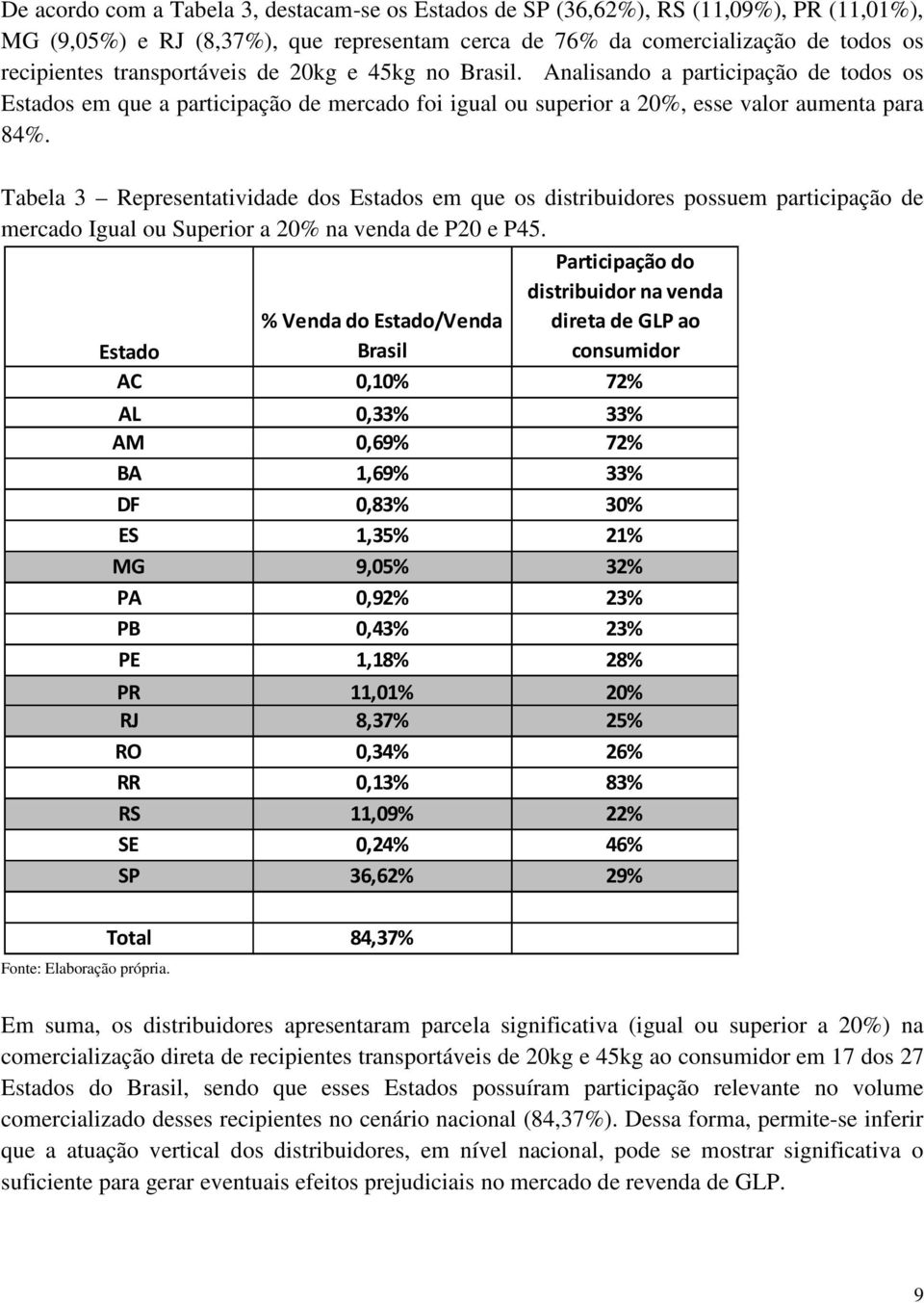 Tabela 3 Representatividade dos Estados em que os distribuidores possuem participação de mercado Igual ou Superior a 20% na venda de P20 e P45.