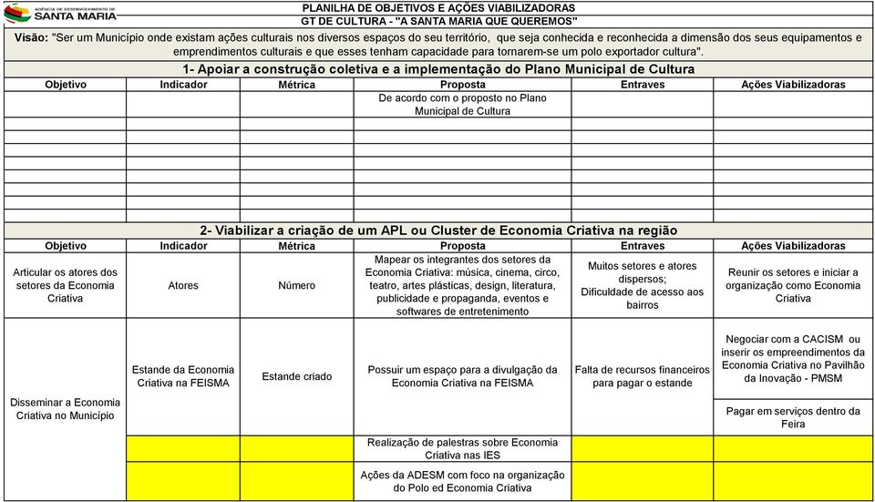 1- Apoiar a construção coletiva e a implementação do Plano Municipal de Cultura De acordo com o proposto no Plano Municipal de Cultura 2- Viabilizar a criação de um APL ou Cluster de Economia