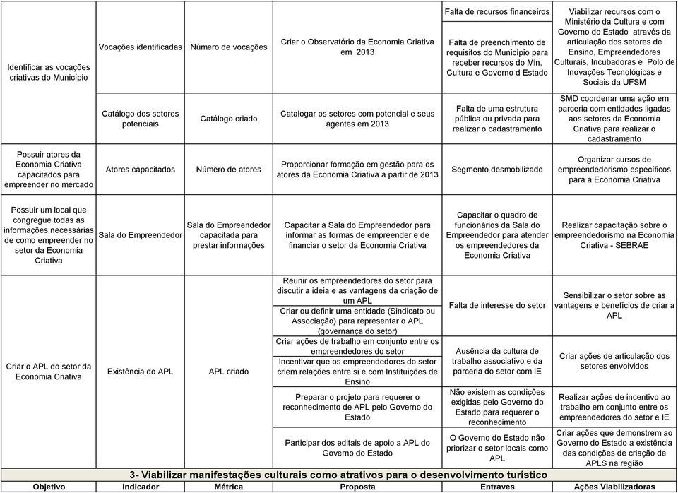 Cultura e Governo d Estado Viabilizar recursos com o Ministério da Cultura e com Governo do Estado através da articulação dos setores de Ensino, Empreendedores Culturais, Incubadoras e Pólo de