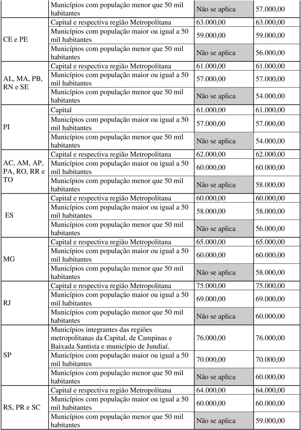 000,00 62.000,00 60.000,00 60.000,00 Não se aplica 58.000,00 Capital e respectiva região Metropolitana 60.000,00 60.000,00 58.000,00 58.000,00 Não se aplica 56.