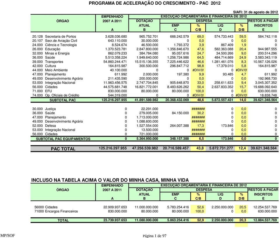 000 Ciência e Tecnologia 8.524.674 46.500.000 1.793.372 3,9 867.409 1,9 0 26.000 Educação 1.370.523.781 2.847.800.000 1.356.846.670 47,6 582.363.088 20,4 944.987.555 32.000 Minas e Energia 862.079.