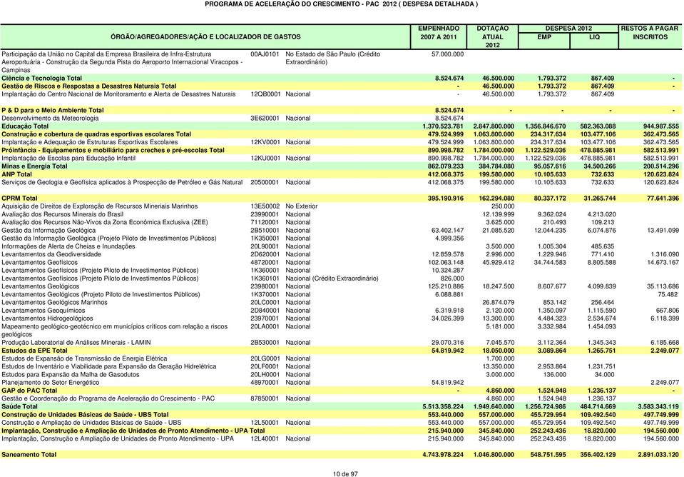 372 867.409 - - 46.500.000 1.793.372 867.409 - Implantação do Centro Nacional de Monitoramento e Alerta de Desastres Naturais 12QB0001 Nacional - 46.500.000 1.793.372 867.409 P & D para o Meio Ambiente Total 8.