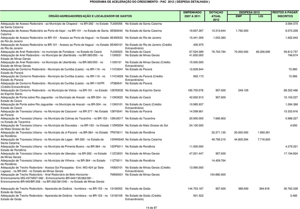 208 Catarina Adequação de Acesso Rodoviário na BR-101 - Acesso ao Porto de Itaguaí - no Estado 3E490033 No Estado do Rio de Janeiro 15.441.309 1.053.360 1.922.