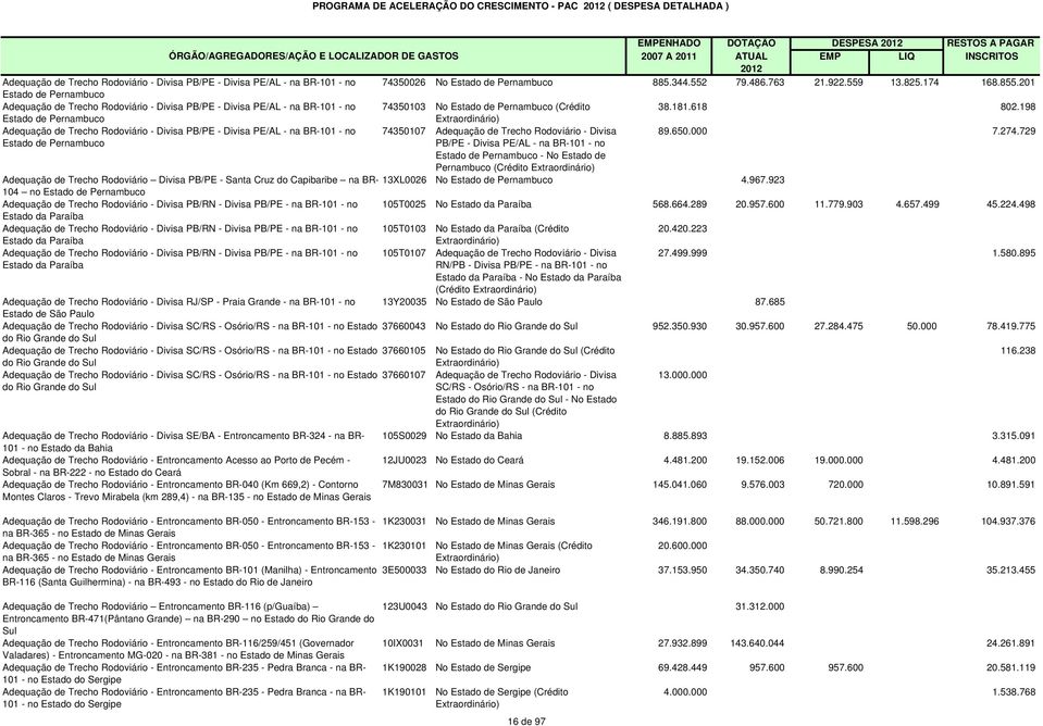 198 Estado de Pernambuco Adequação de Trecho Rodoviário - Divisa PB/PE - Divisa PE/AL - na BR-101 - no 74350107 Adequação de Trecho Rodoviário - Divisa 89.650.000 7.274.
