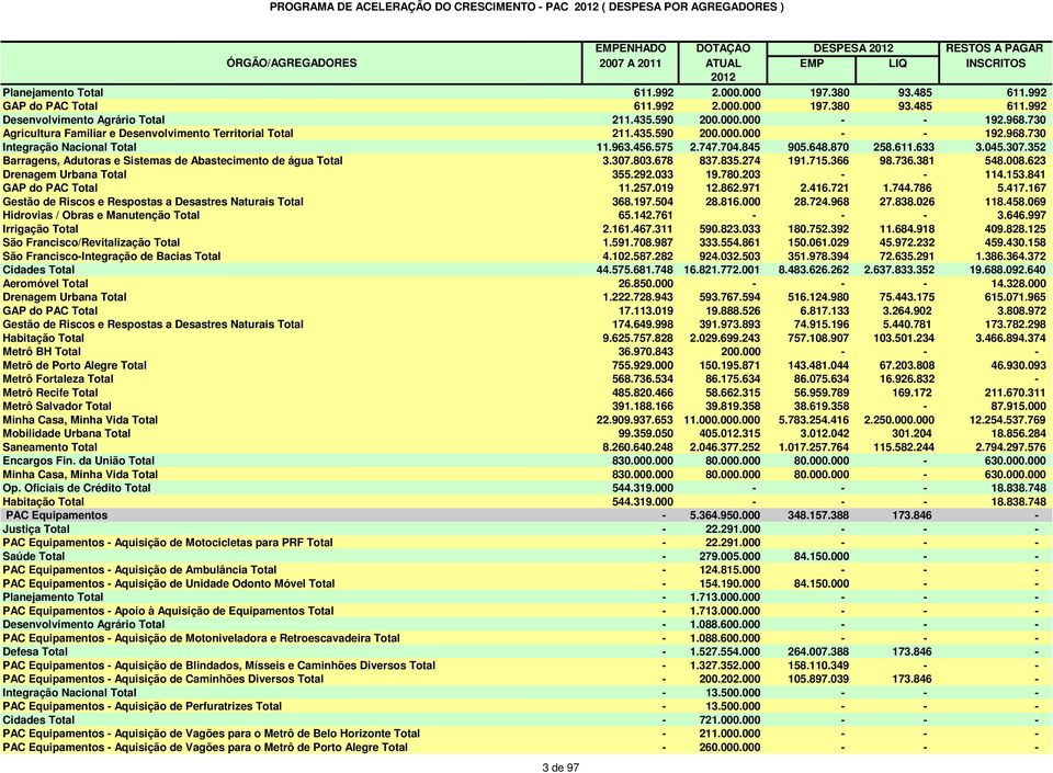 Total Hidrovias / Obras e Manutenção Total Irrigação Total São Francisco/Revitalização Total São Francisco-Integração de Bacias Total Cidades Total Aeromóvel Total Drenagem Urbana Total GAP do PAC