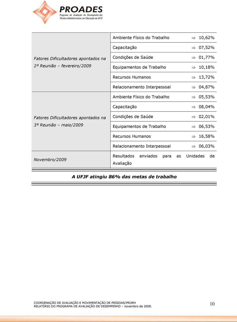 08,04% Fatores Dificultadores apontados na 3ª Reunião maio/2009 Condições de Saúde 02,01% Equipamentos de Trabalho 06,53% Recursos Humanos