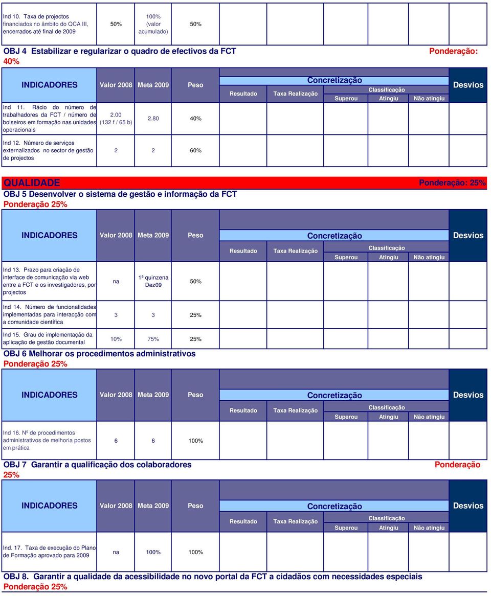 Número de serviços externalizados no sector de gestão de projectos 2 2 60% QUALIDADE OBJ 5 Desenvolver o sistema de gestão e informação da FCT Ponderação Ind 13.