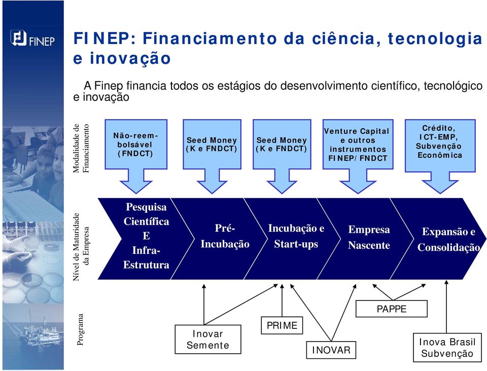 instrumentos FINEP/FNDCT Crédito, ICT-EMP, Subvenção Econômica Nível de Matur ridade da Empres sa Pesquisa Científica E Infra- Estrutura