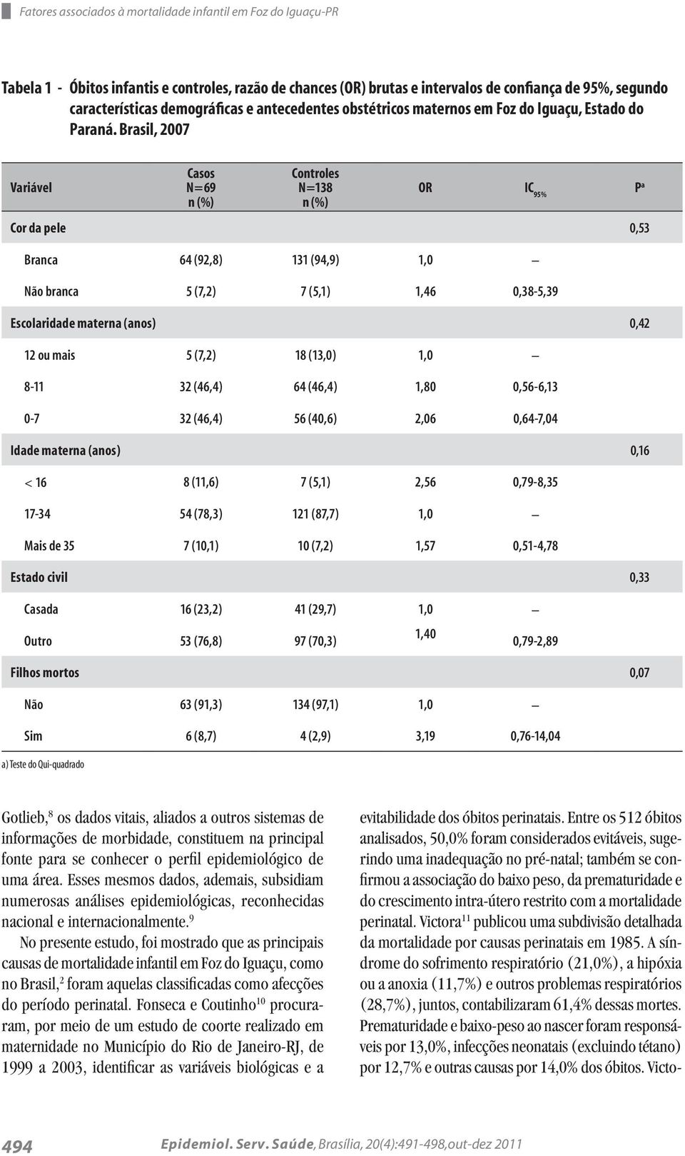 Brasil, 2007 Variável Casos N=69 n (%) Controles N=138 n (%) OR IC 95% P a Cor da pele 0,53 Branca 64 (92,8) 131 (94,9) 1,0 Não branca 5 (7,2) 7 (5,1) 1,46 0,38-5,39 Escolaridade materna (anos) 0,42