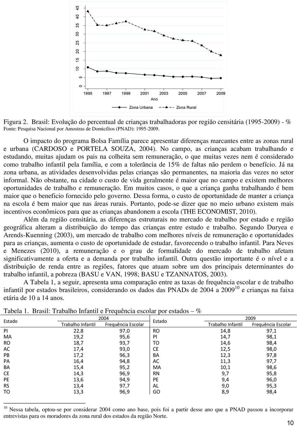 O impacto do programa Bolsa Família parece apresentar diferenças marcantes entre as zonas rural e urbana (CARDOSO e PORTELA SOUZA, 2004).