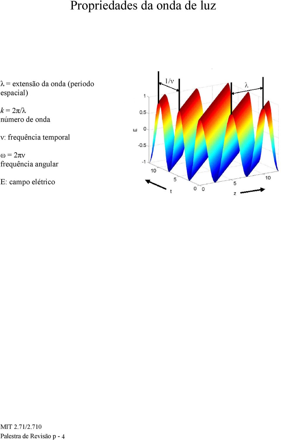 onda ν: frequência temporal ω = 2πν frequência