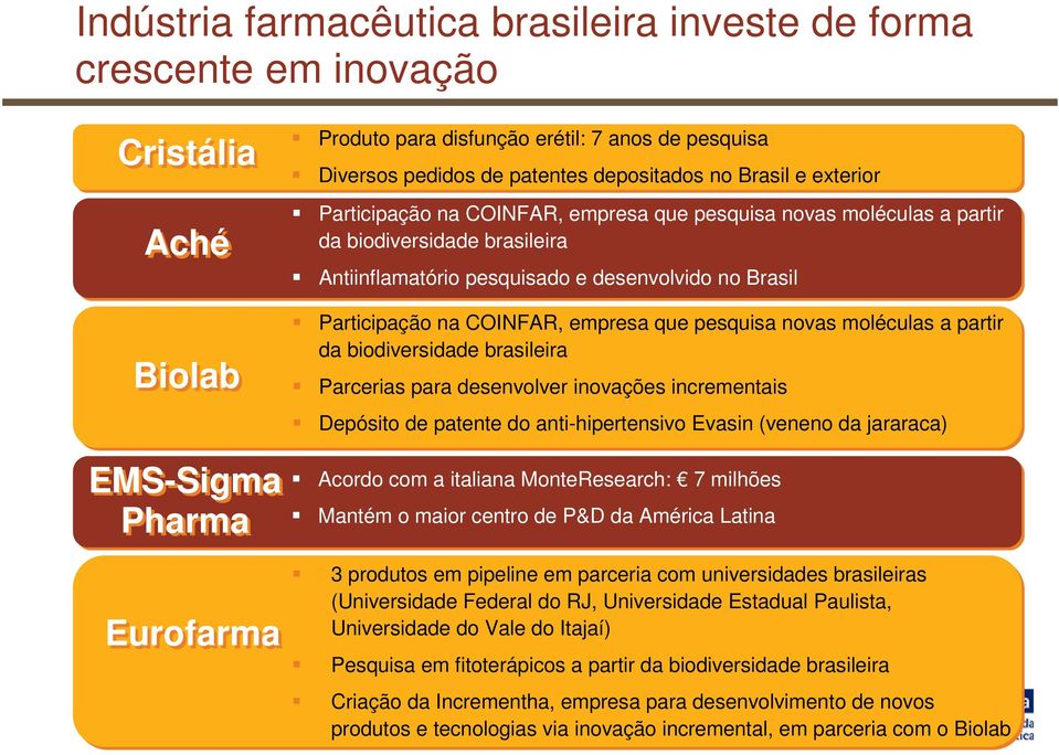 Participação na COINFAR, empresa que pesquisa novas moléculas a partir da biodiversidade brasileira Parcerias para desenvolver inovações incrementais Depósito de patente do anti-hipertensivo Evasin