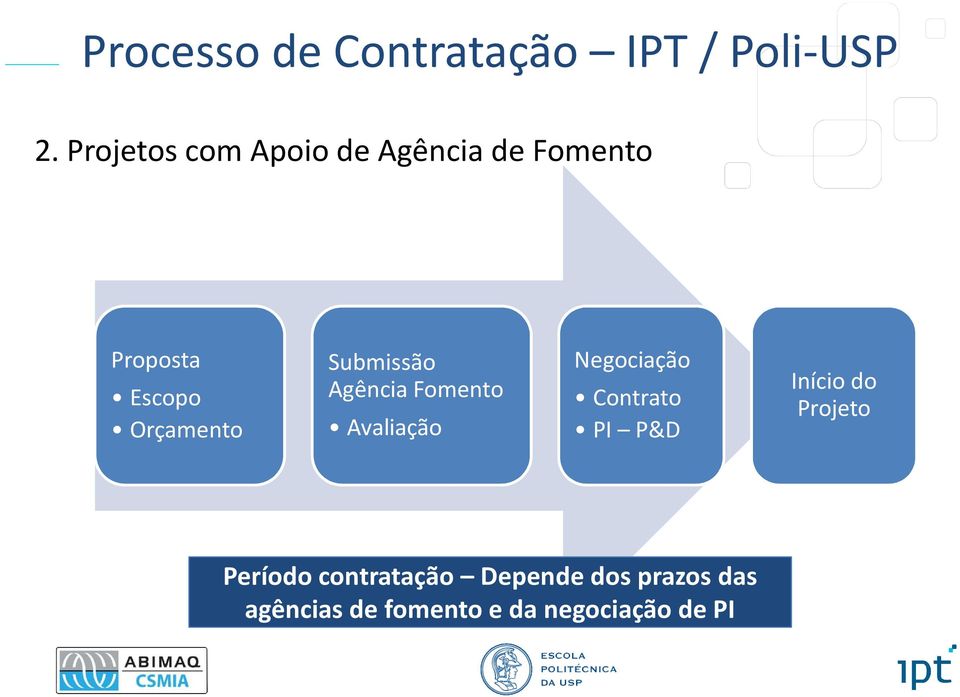 Submissão Agência Fomento Avaliação Negociação Contrato PI P&D