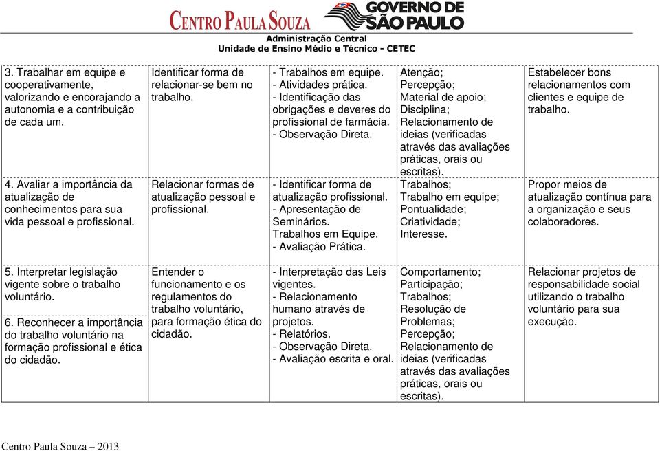 - Trabalhos em equipe. - Atividades prática. - Identificação das obrigações e deveres do profissional de farmácia. - Observação Direta. - Identificar forma de atualização profissional.