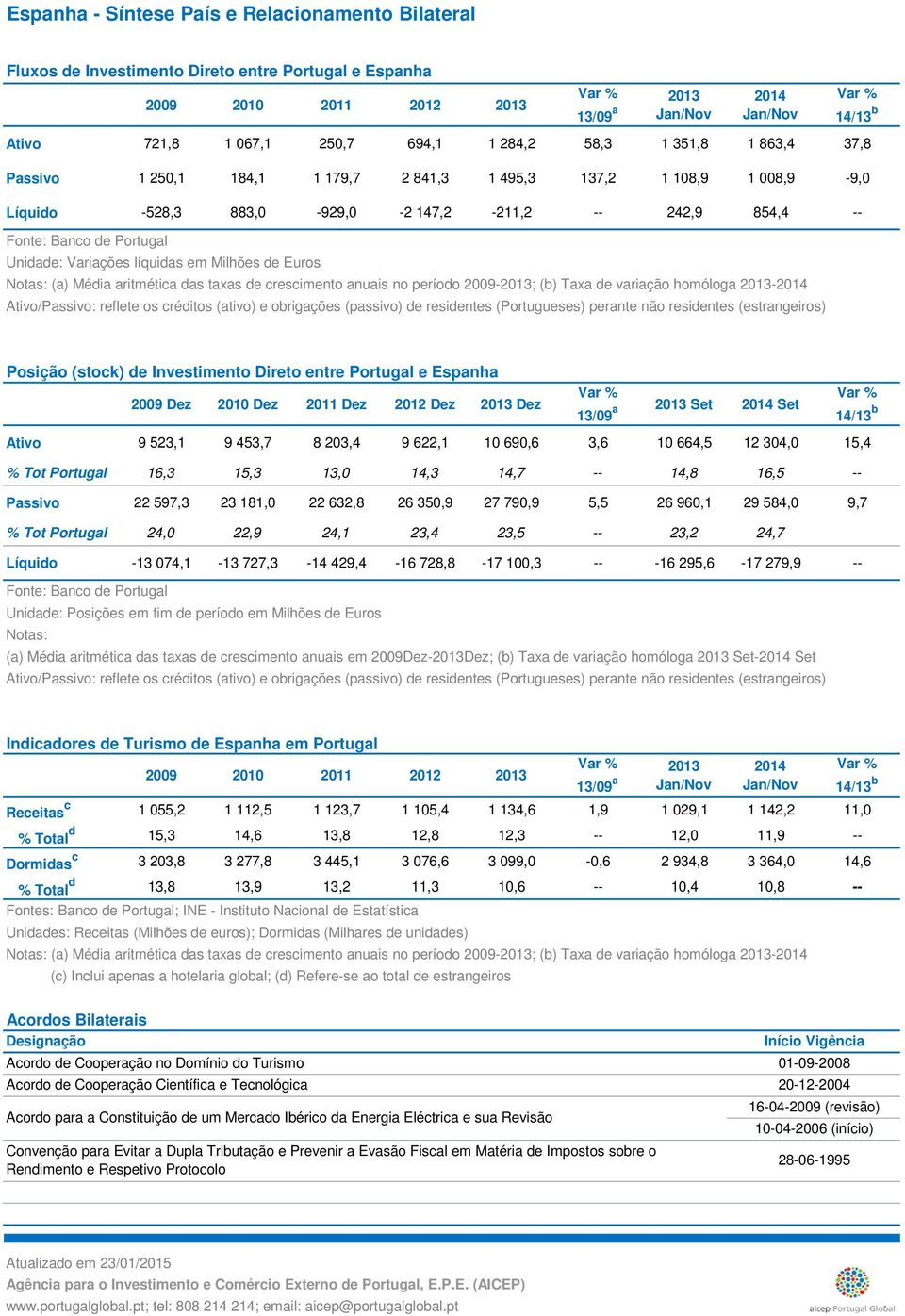 anuais no período 2009-2013; (b) Taxa de variação homóloga 2013- Ativo/Passivo: reflete os créditos (ativo) e obrigações (passivo) de residentes (Portugueses) perante não residentes (estrangeiros)