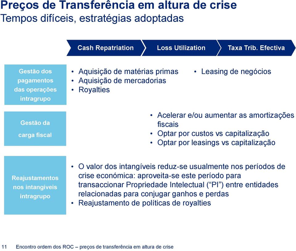 amortizações fiscais Optar por custos vs capitalização Optar por leasings vs capitalização Reajustamentos nos intangíveis intragrupo O valor dos intangíveis reduz-se usualmente nos períodos de