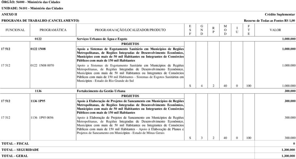 ntegrantes de Consórcios úblicos com mais de 150 mil Habitantes 17 512 0122 108 0070 Apoio a istemas de sgotamento anitário em unicípios de egiões etropolitanas, de egiões ntegradas de esenvolvimento