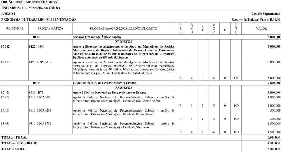 ntegrantes de Consórcios úblicos com mais de 150 mil Habitantes 17 512 0122 10C 0015 Apoio a istemas de Abastecimento de Água em unicípios de egiões etropolitanas, de egiões ntegradas de