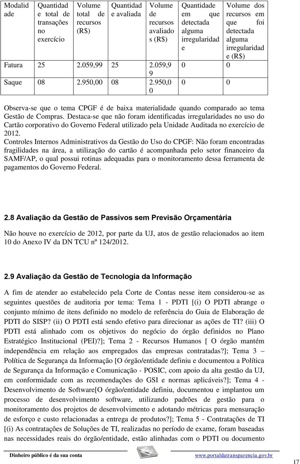 950,0 0 Quantidade Volume dos em que recursos em detectada que foi alguma irregularidad detectada alguma e irregularidad e (R$) 0 0 0 0 Observa-se que o tema CPGF é de baixa materialidade quando