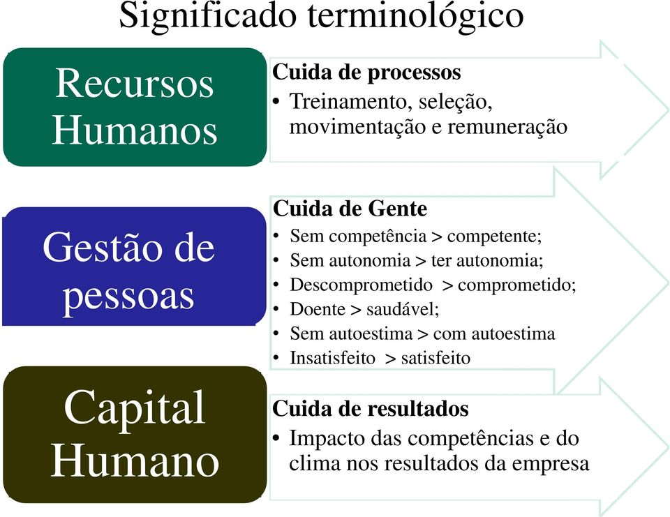 autonomia > ter autonomia; Descomprometido > comprometido; Doente > saudável; Sem autoestima > com