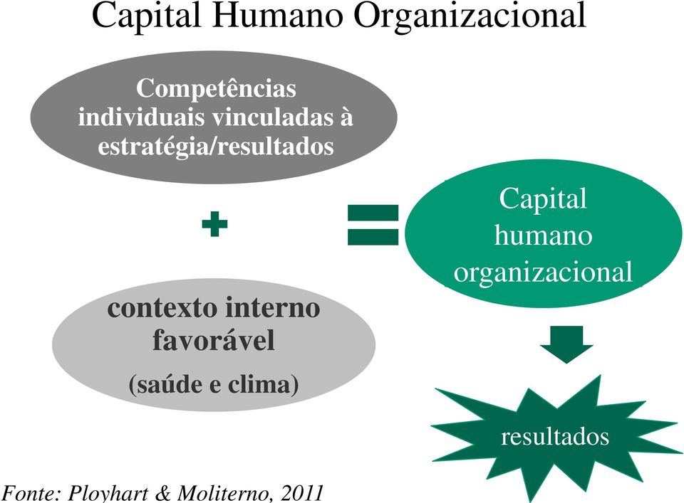 favorável (saúde e clima) Capital humano