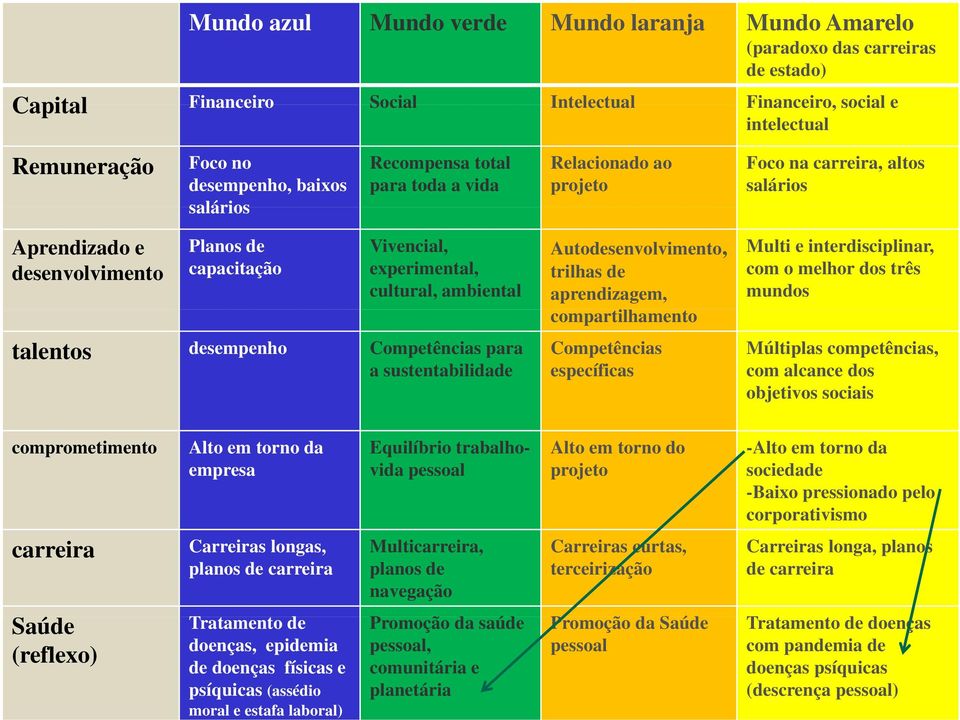 talentos desempenho Competências para a sustentabilidade Autodesenvolvimento, trilhas de aprendizagem, compartilhamento Competências específicas Multi e interdisciplinar, com o melhor dos três mundos