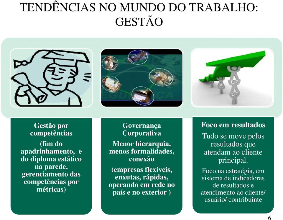 flexíveis, enxutas, rápidas, operando em rede no país e no exterior ) Foco em resultados Tudo se move pelos resultados