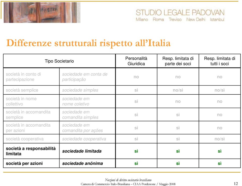 collettivo società in accomandita semplice società in accomandita per azioni sociedade em nome coletivo sociedade em comandita simples sociedade em comandita por ações sì no no