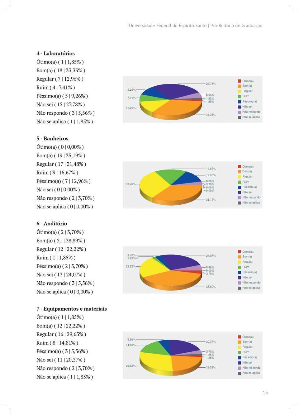 Não respondo ( 2 3,70% ) Não se aplica ( 0 0,00% ) 6 - Auditório Ótimo(a) ( 2 3,70% ) Bom(a) ( 21 38,89% ) Regular ( 12 22,22% ) Ruim ( 1 1,85% ) Péssimo(a) ( 2 3,70% ) Não sei ( 13 24,07% ) Não